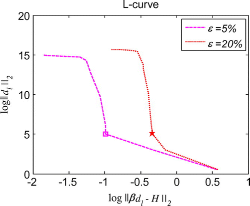 Figure 25. L-curve for the regularization parameter in 1d initial velocity identification problem with noise on ux=0.