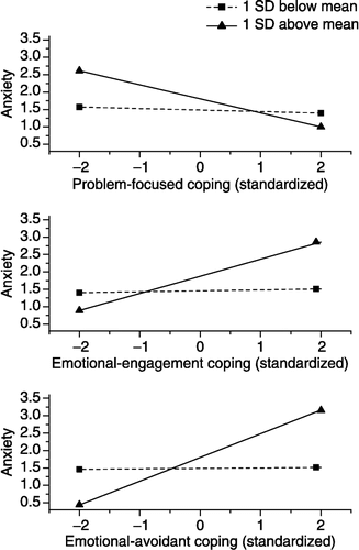 Figure 2 Relations between problem-focused (top), emotional-engagement (middle) and avoidant (bottom) coping styles and self-reported feelings of anxiety in response to the academic stressor video among women reporting varying degrees of psychological aggression in their dating relationships, ranging from minimal (one SD below the mean) to severe (one SD above the mean).