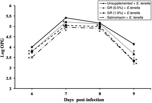 Figure 1.  Oocyst excretion values per gram of faeces (OPG) for each group of chicks. The OPG output in each group of chickens corresponds to days 6 to 9 p.i. with E. tenella and is expressed as the logarithm of the OPG value. Error bars represent the standard deviations. *Significantly reduced oocyst excretion compared with the unsupplemented and infected groups (P < 0.05).