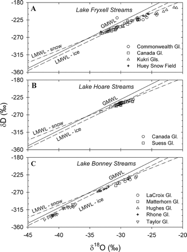 FIGURE 5.  Taylor Valley stream water stable isotope data for (A) Lake Fryxell, (B) Lake Hoare, and (C) Lake Bonney basins, plotted by source glacier