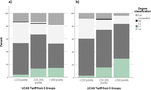 Figure 4. Percent of degree classification by Tariff from 3 group a) all Level 3 qualifications, and b) A-Level only.