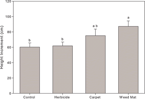 Figure 4  Effects of weed-control treatment on height increments of surviving seedlings from 2005 to 2007 (means with error bars indicating SEM; n=34 for control, 48 for herbicide and 37 for carpet and weed mat). Letters indicate statistically significant differences in mean height increment between treatments at α = 0.05.