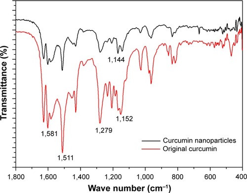 Figure 6 FTIR spectra of original curcumin and curcumin nanoparticles prepared by the SEDS process under optimal conditions.Abbreviations: FTIR, Fourier transform infrared; SEDS, solution-enhanced dispersion by supercritical carbon dioxide (CO2).