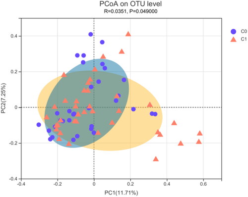 Figure 3. β-diversity measured by PCoA in gut microbiota between the high AAC score group (C1) and the low AAC score group (C0) in hemodialysis patients. C0: the low AAC score group; C1: the high AAC score group; AAC: abdominal aortic calcification.