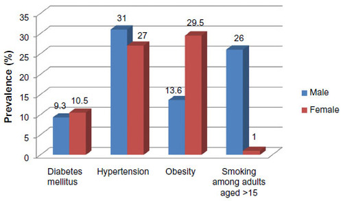 Figure 1 The prevalence of some important risk factors of CVD among Iranian adults, male and female, based on the World Health Statistics 2014.Citation17