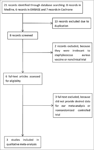 Figure 1. Flow diagram of study search and selection