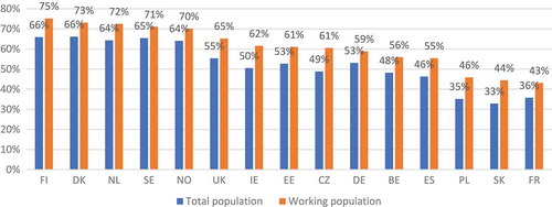 Figure 1. Participation rate in adult education and training (AET) by country. The whole population and working population. European countries1 participating in the 2013 PIAAC survey.1Country abbreviations: FI= Finland, DK=Denmark, NL= the Netherlands, SE= Sweden, NO= Norway, UK=United Kingdom, IE=Ireland, EE= Estonia, CZ=Czech Republic, DE=Germany, BE=Belgium, ES=Spain, PL= Poland, SK=Slovak Republic, FR= France