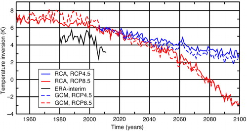Fig. 9  Wintertime near-surface temperature inversion (difference between temperature at 850hPa and 2-m air temperature) in the ensemble mean of the Rossby Centre Atmosphere model (RCA) simulations and the global model simulations (GCM). Also shown are values for to the reanalysis data set by the European Centre for Medium-range Weather Forecasts (ERA-interim).