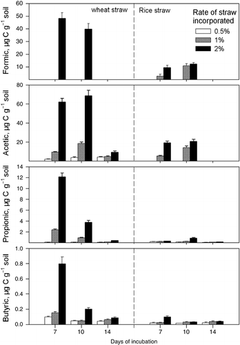 Figure 1  Effect of straw type and rate on the concentration of organic acids in soil at different incubation times.