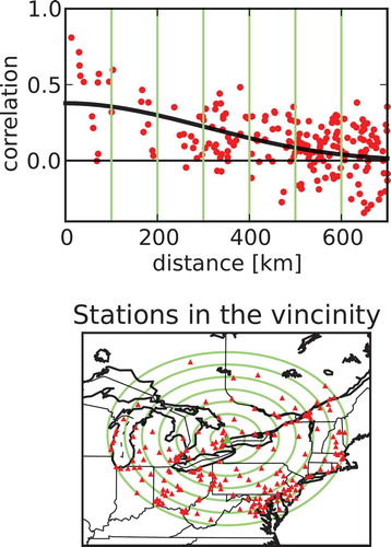 Figure 3. Example of a local Hollingsworth–Lönnberg fit of a Gaspari and Cohn correlation function for O3 around the station Toronto North (corner of Yonge and Finch avenues) for July 2014, 16 UTC. The lower panel shows the surrounding stations where innovations are collected, with concentric circles of 100 km apart (in light green). The upper panel shows the normalized autocovariance function as function of radial distance. The fitted correlation function is displayed with a solid black line.