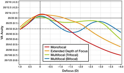 Figure 5 Representative defocus curves associated with various methods for varying the refractive power across a range of distances.