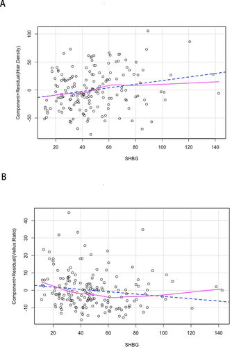 Figure 2 Linear regression analysis of SHBG with hair density (A) and vellus ratio (B).