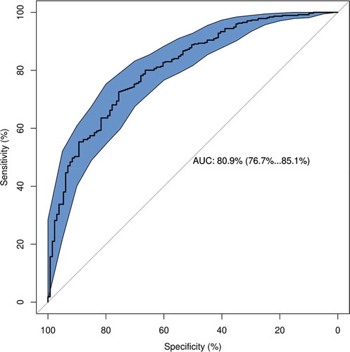 Figure 5. Receiver operating characteristic (auROC) curve in the testing set