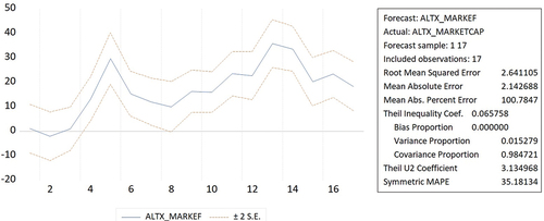 Figure A7. Forecast for hypothesis 1a.