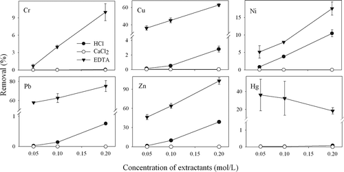 Figure 1. Removal of heavy metals with HCl, CaCl2, and EDTA at various concentrations.