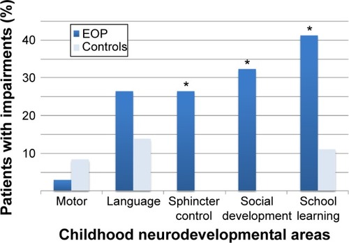 Figure 1 Early childhood developmental delays in case and control groups.