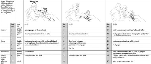 Figure 2. Transcription conveyed line drawing and detailed record of bodily action, gaze and vocal actions of all parties. Simultaneous actions occur within the same column. Transcription convention used for RQ2 included more detail over a shorter period of time.