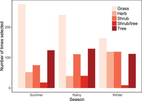 Figure 3. Number of selections made for each forage type within seasons