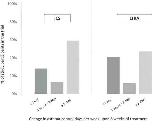 Figure 1. Heterogeneity in improvement in asthma-control upon treatment with inhaled corticosteroids (ICS) or leukotriene receptor agonists (LTRA). Change in asthma-control days per week from baseline was measured in children with mild-to-moderate asthma participating in a cross-over NHLBI-CARE Network trial. Based on [Citation5].
