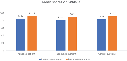 Figure 1: Group pre and post treatment mean scores on WAB-R.