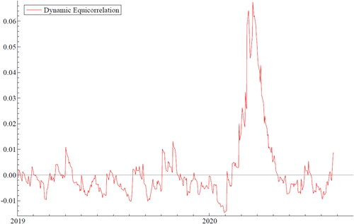 Figure 2. Dynamic Equi-correlation among the NZ sectors.Note: The dynamic equi-correlation among the NZ sectors is estimated using DECO-GARCH (1,1).Source: Author's Computation.