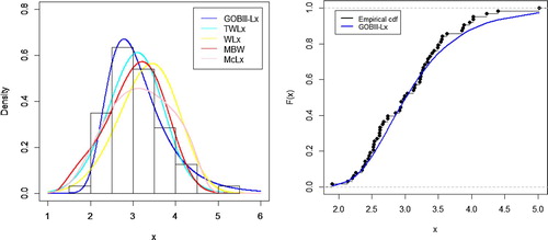 Figure 4. (left) Plot of fitted densities superimposed on sample histogram (right) empirical cdf and cdf of fitted GOBIII-Lx.