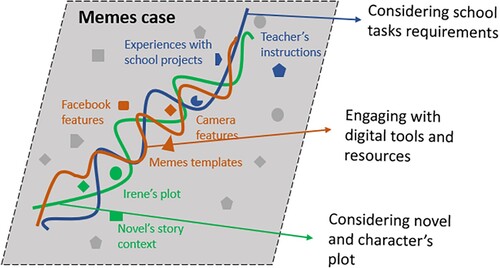 Figure 7. Interweaving storylines in the meme project case.
