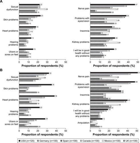 Figure 2 Participant perceptions of diabetes control and complications (part 2).