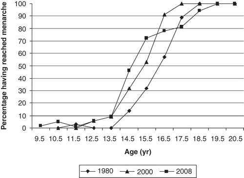 Figure 1. Percentage of girls in a rural Gambian population at three time points who had reached menarche by age.