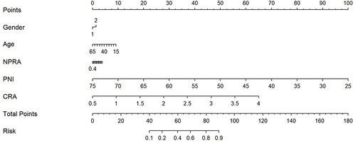 Figure 1 Risk factors of SCZ nomogram. (Code of sex, 1: male, 2: female) (To use the nomogram, an individual patient’s value is located on each variable axis, and a line is drawn upward to determine the number of points received for each variable value. The sum of these numbers is located on the Total Points axis, and a line is drawn downward to the Risk of SCZ axes to determine the SCZ risk).
