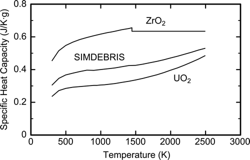 Figure 5. Estimated specific heat capacity of SIMDEBRIS in comparison with data of UO2 and ZrO2 [13,14].