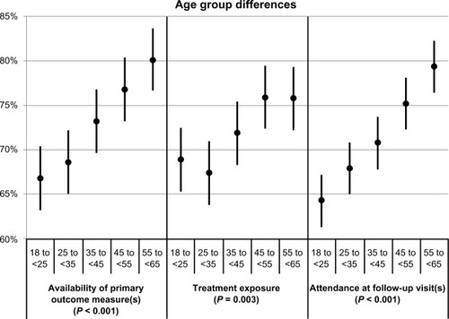 Figure 3 Associations of age group with the availability of primary outcome measures, treatment exposure, and attendance at follow-up visits.a