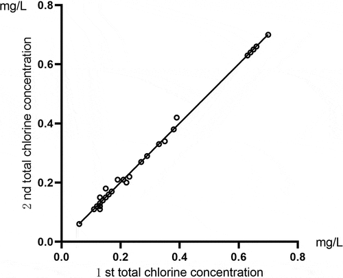 Figure 4. A comparison of two total chlorine detection results for the same sample of running water using the residual chlorine sensor.