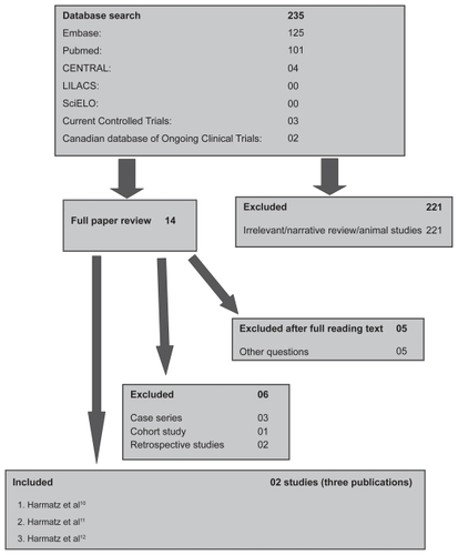 Figure 1 Flow chart of the systematic review.