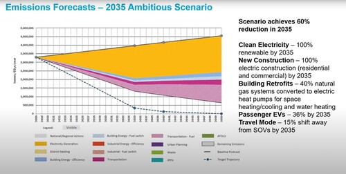 Figure 2. Screenshot from Resilience Action Forum meeting that depicts the city’s carbon emissions reductions targets (City of Miami, Citation2021b).
