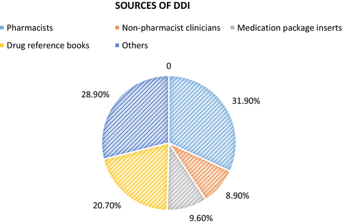 Fig. 2 Healthcare professionals’ common information sources on DDIs in general hospitals of Buraydah