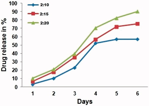 Figure 1. In vitro drug release of CS/PLA-PIC NPs formulations for 6 days.