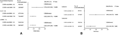 Figure 2 Odds ratio of COPD severity based on abnormal heart rate recovery (HRR≤10 bt/min). Multivariable logistic regression model for patients with COPD (n=2127) at baseline, adjusting for age, sex, race, BMI and smoking status. (A) Associations between abnormal HRR and severe symptoms. (B) Associations between abnormal HRR and COPD severity grades.