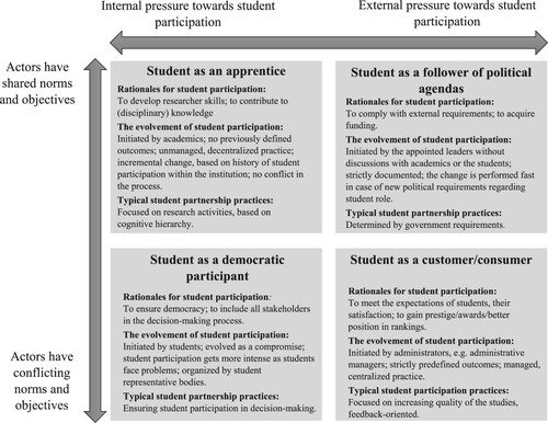Figure 1. The student partnership framework (Based on Olsen Citation2007, 30).