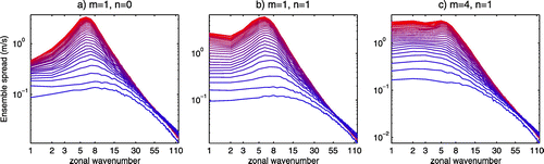 Figure 11. The growth of ensemble spread in selected balanced modes as a function of the zonal wavenumber. The bottom curve in each panel shows spread at the initial time whereas every next curve applies to 12-h longer forecasts. (a) meridional mode and vertical mode , (b) meridional mode and vertical mode , and (c) meridional mode and vertical mode .