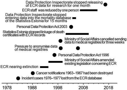 Figure 1. Challenges in the activity of the ECR and associated research, since 1978.