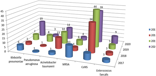 Figure 4 Trend of most frequent multi-drug resistance (MDR) microbial isolates from blood samples from patients hospitalized in ICU, emergency clinical county hospital Craiova, Romania, between 2017–2020.