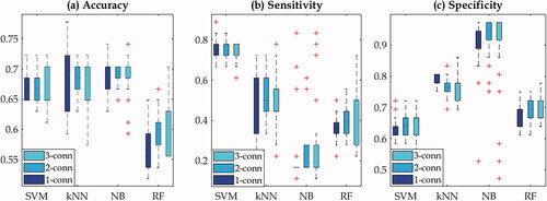 Figure 5. Box plots for the machine learning performance based on the testing data using the measures of accuracy (a), sensitivity (b), and specificity (c) for four models. SVM: support vector machines; kNN: k-nearest neighbor; NB: naïve Bayes; RF: random forest. 1-conn: one-connectivity; 2-conn: two-connectivity; 3-conn: three-connectivity.