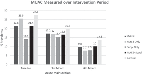 Figure 2. Overall assessment of MUAC by intervention at baseline, 3rd month and 6th-Month.