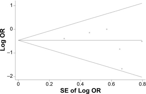 Figure 9 Begg’s funnel plot for publication bias with pseudo 95% confidence limits.