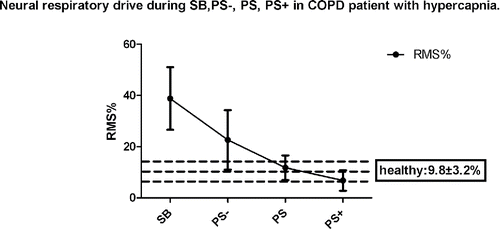 Figure 1. Neural respiratory drive during SB, PS−, PS, PS+ in COPD patient with hypercapnia. Neural respiratory drive is assessed by RMS%. RMS = root mean square, the index of the total of diaphragm electromyogram power. PS = the highest respiratory positive airway pressure set by patient's tolerance. SB = spontaneous breathing. PS− = 75% PS. PS+ = 125% PS. RMS% of the healthy contemporary subject = 9.8 ± 3.2%.
