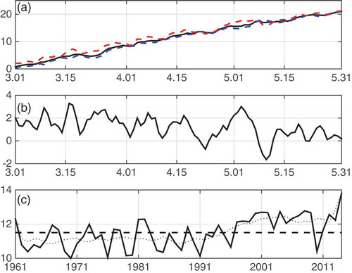 Figure 1. (a) Time series of multi-year mean daily spring temperature in North China (black line, 1961–2014; blue dashed line, 1961–95; red dashed line, 1997–2014; units: °C). (b) Time series of the difference between the multi-year mean daily temperature during 1997–2014 and that during 1961–95. (c) Time series of the spring mean temperature during 1961–2014. The dashed line is the multi-year mean spring temperature (11.72°C).