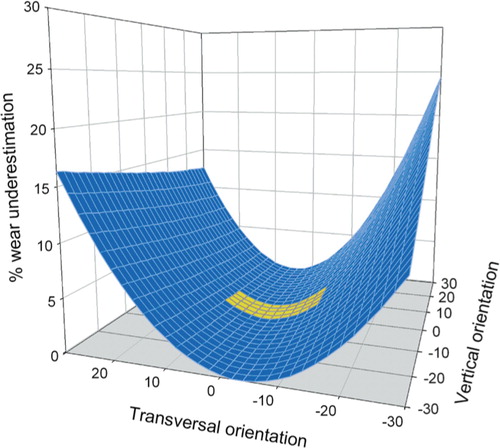 Figure 2. The correlation between the orientation of the virtual pelvis and the degree of underestimation of wear. The ranges of pelvic orientation were initially selected arbitrarily to be larger than those found in clinical settings. The yellow area represents variations in pelvic orientation found in clinical material, and a maximum of 2.6% of underestimation of wear was found.