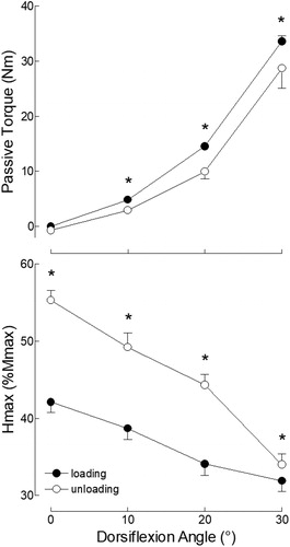 Figure 1. Passive torque (top panel) and Hmax amplitude (expressed as percentage of Mmax; bottom panel) during the loading (filled symbols) and unloading (open symbols) phases at different dorsiflexion angle. Passive torque and Hmax amplitude increased and decreased, respectively, during the loading phase (p < 0.05). * indicates significant difference between the loading and unloading phases (p < 0.05). Data are illustrated as mean ± SE.