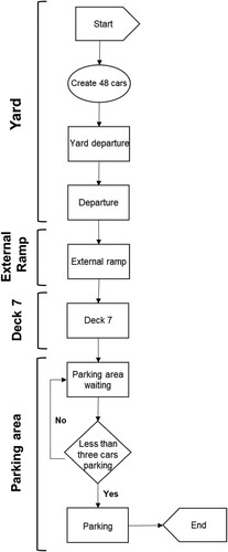 Figure 3. Simulation flowchart of CAV loading system.